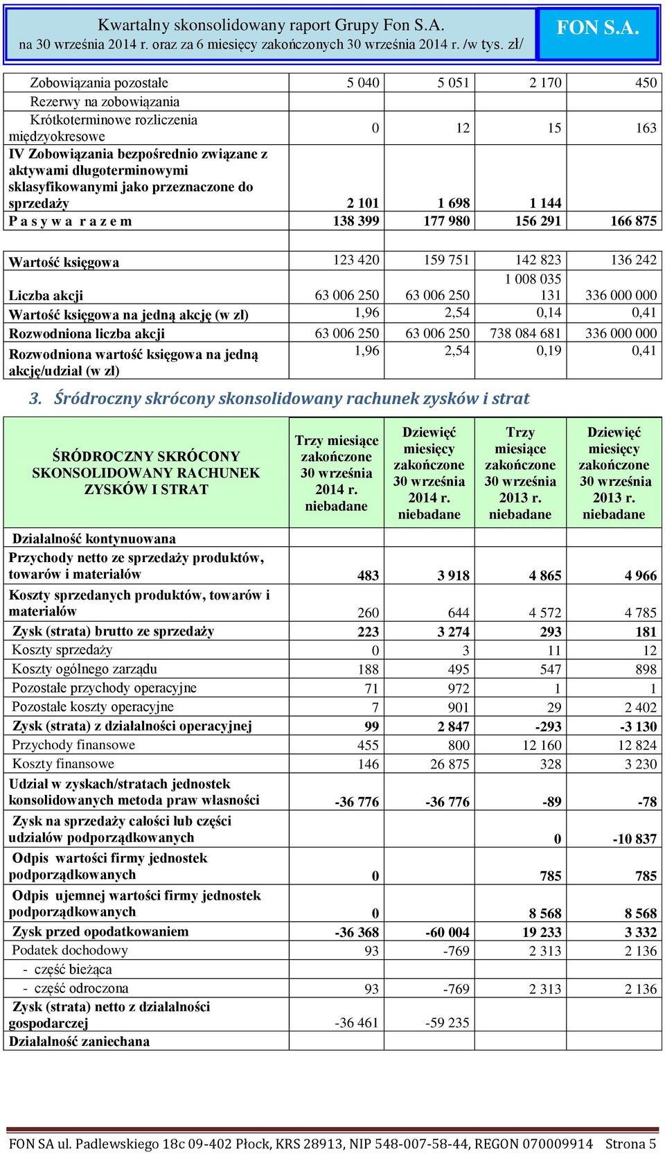 250 1 008 035 131 336 000 000 Wartość księgowa na jedną akcję (w zł) 1,96 2,54 0,14 0,41 Rozwodniona liczba akcji 63 006 250 63 006 250 738 084 681 336 000 000 Rozwodniona wartość księgowa na jedną