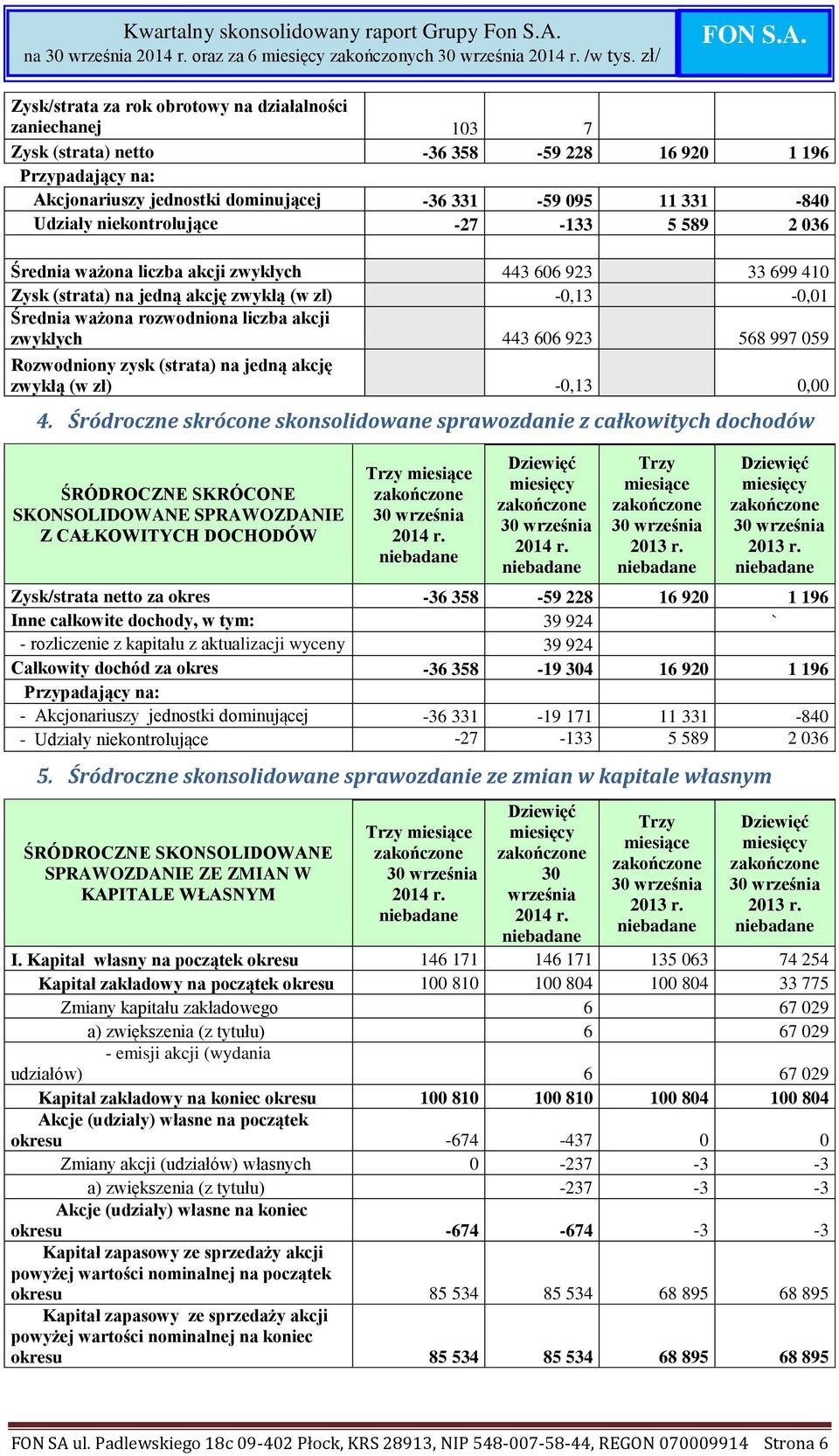 443 606 923 568 997 059 Rozwodniony zysk (strata) na jedną akcję zwykłą (w zł) -0,13 0,00 4.