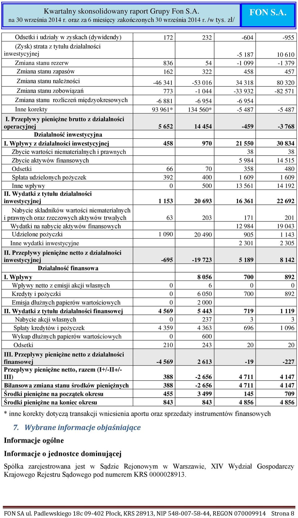 487 I. Przepływy pieniężne brutto z działalności operacyjnej 5 652 14 454-459 -3 768 Działalność inwestycyjna I.
