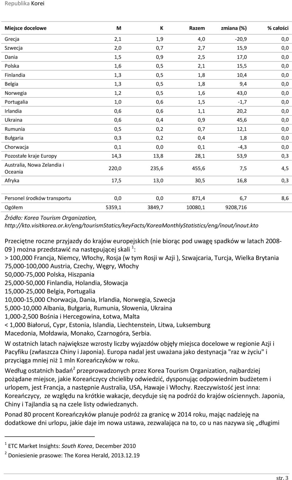 Chorwacja 0,1 0,0 0,1-4,3 0,0 Pozostałe kraje Europy 14,3 13,8 28,1 53,9 0,3 Australia, Nowa Zelandia i Oceania 220,0 235,6 455,6 7,5 4,5 Afryka 17,5 13,0 30,5 16,8 0,3 Personel środków transportu