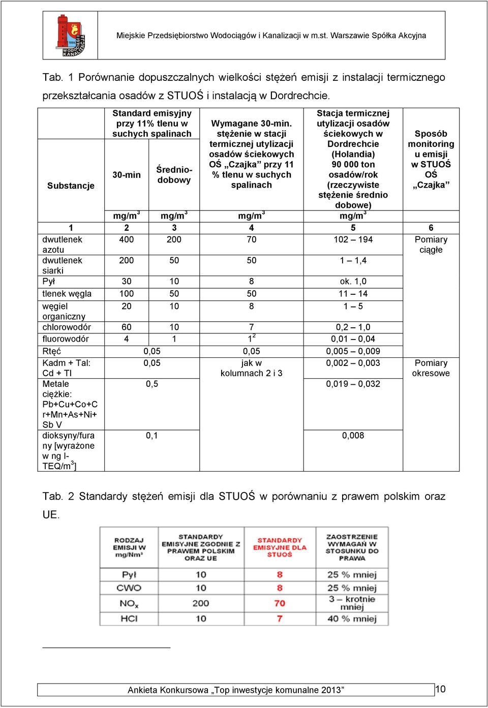 stężenie w stacji termicznej utylizacji osadów ściekowych OŚ Czajka przy 11 % tlenu w suchych spalinach Stacja termicznej utylizacji osadów ściekowych w Dordrechcie (Holandia) 90 000 ton osadów/rok