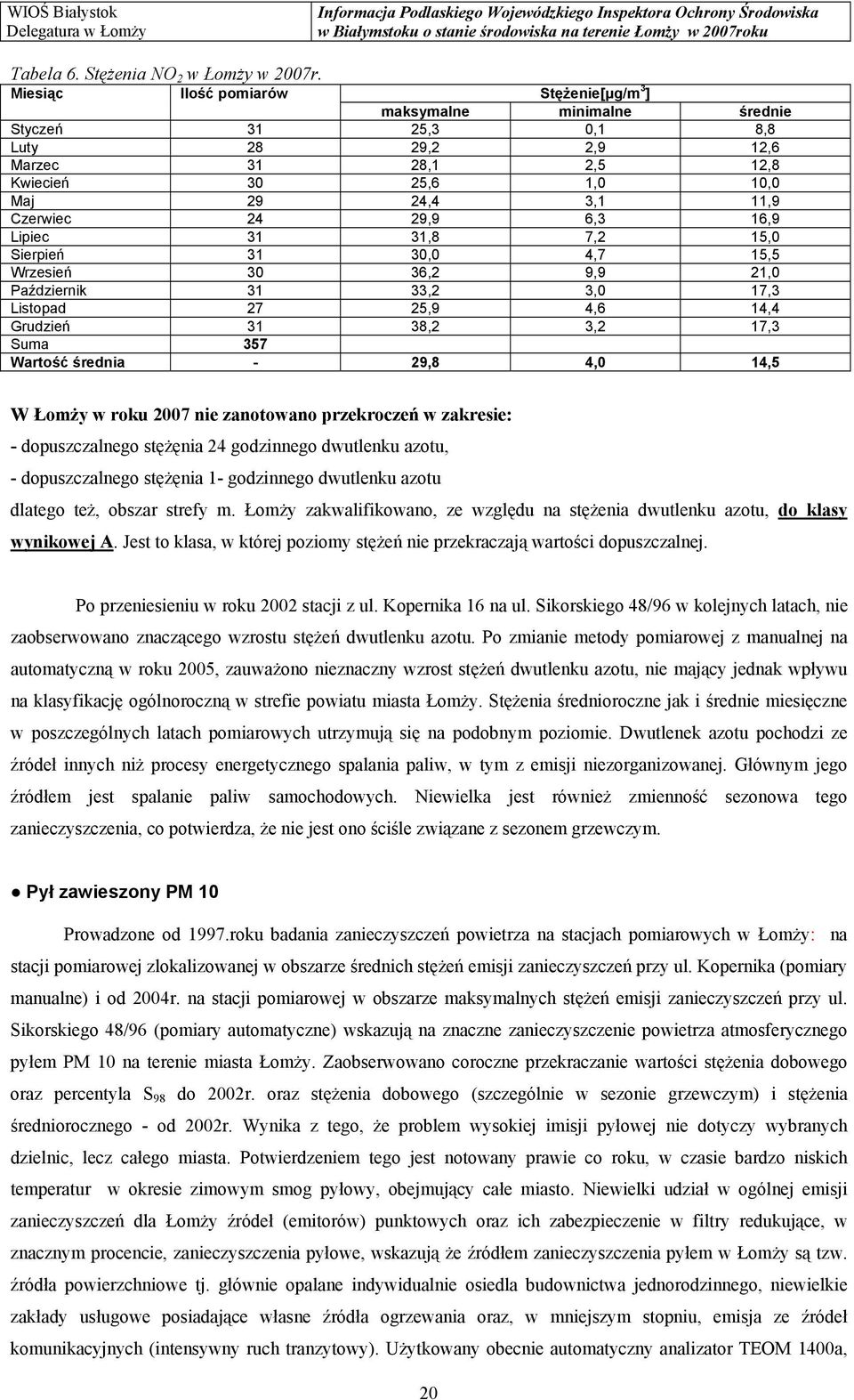 29,9 6,3 16,9 Lipiec 31 31,8 7,2 15,0 Sierpień 31 30,0 4,7 15,5 Wrzesień 30 36,2 9,9 21,0 Październik 31 33,2 3,0 17,3 Listopad 27 25,9 4,6 14,4 Grudzień 31 38,2 3,2 17,3 Suma 357 Wartość średnia -