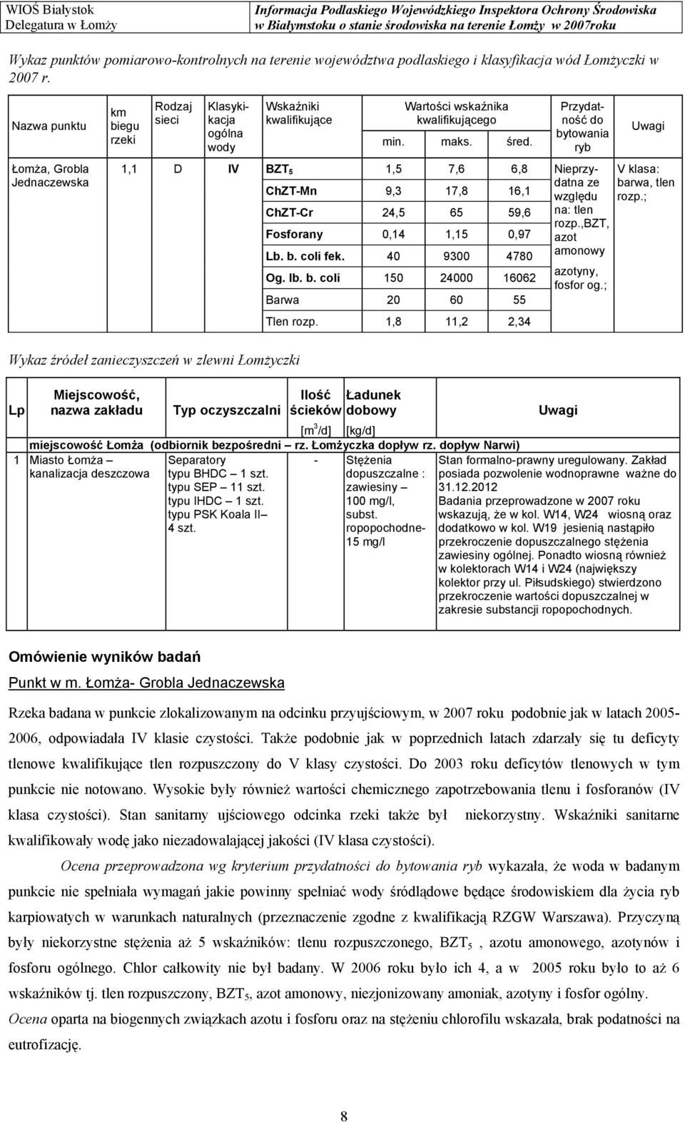 Przydatność do bytowania ryb Uwagi Łomża, Grobla Jednaczewska 1,1 D IV BZT 5 1,5 7,6 6,8 ChZT-Mn 9,3 17,8 16,1 ChZT-Cr 24,5 65 59,6 Fosforany 0,14 1,15 0,97 Lb. b. coli fek. 40 9300 4780 Og. lb. b. coli 150 24000 16062 Barwa 20 60 55 Nieprzydatna ze względu na: tlen rozp.
