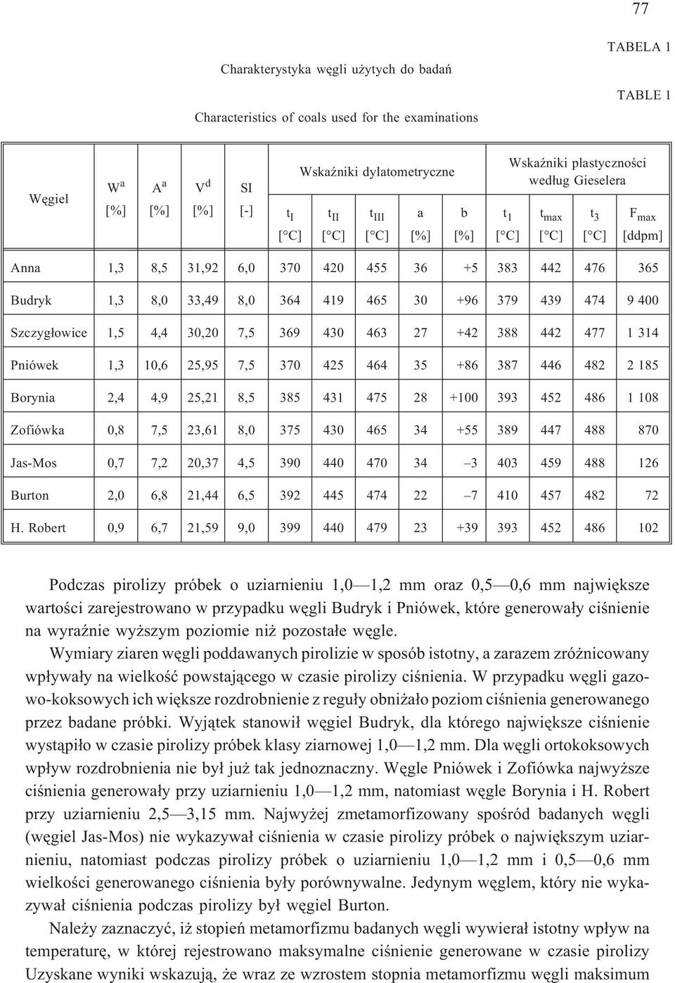 7,5 369 430 463 27 +42 388 442 477 1 314 Pniówek 1,3 10,6 25,95 7,5 370 425 464 35 +86 387 446 482 2 185 Borynia 2,4 4,9 25,21 8,5 385 431 475 28 +100 393 452 486 1 108 Zofiówka 0,8 7,5 23,61 8,0 375