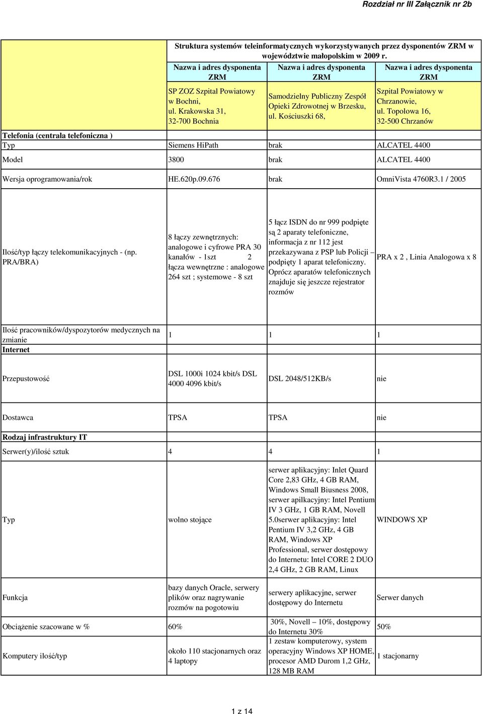 Topolowa 16, 32-500 Chrzanów Telefonia (centrala telefoniczna ) Siemens HiPath brak ALCATEL 4400 Model 3800 brak ALCATEL 4400 Wersja oprogramowania/rok HE.620p.09.676 brak OmniVista 4760R3.