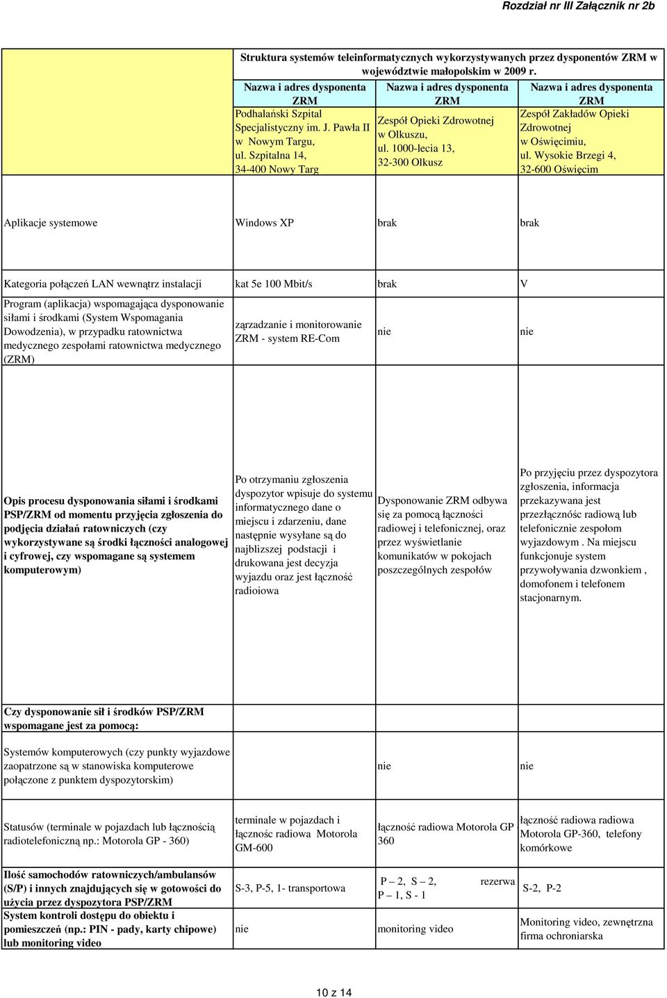 Wysokie Brzegi 4, 32-600 Oświęcim Aplikacje systemowe Windows XP brak brak Kategoria połączeń LAN wewnątrz instalacji Program (aplikacja) wspomagająca dysponowa siłami i środkami (System Wspomagania