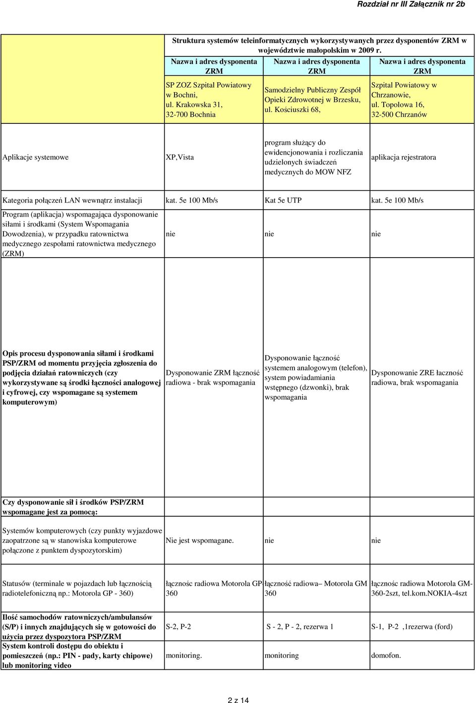 Topolowa 16, 32-500 Chrzanów Aplikacje systemowe XP,Vista program służący do ewidencjonowania i rozliczania udzielonych świadczeń medycznych do MOW NFZ aplikacja rejestratora Kategoria połączeń LAN