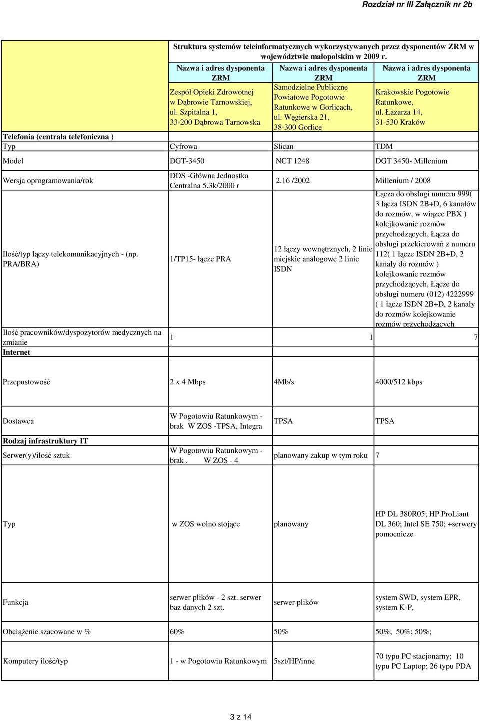 Szpitalna 1, 33-200 Dąbrowa Tarnowska Samodzielne Publiczne Powiatowe Pogotowie Ratunkowe w Gorlicach, ul. Węgierska 21, 38-300 Gorlice Cyfrowa Slican TDM Krakowskie Pogotowie Ratunkowe, ul.