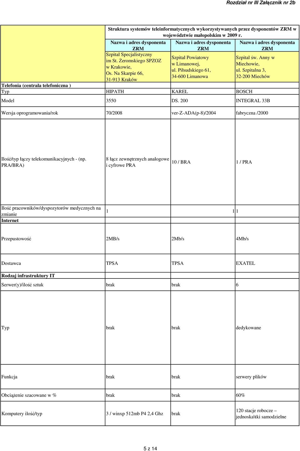 Szpitalna 3, 32-200 Miechów 3550 DS. 200 INTEGRAL 33B 70/2008 ver-z-ada(p-8)/2004 fabryczna /2000 Ilość/typ łączy telekomunikacyjnych - (np.