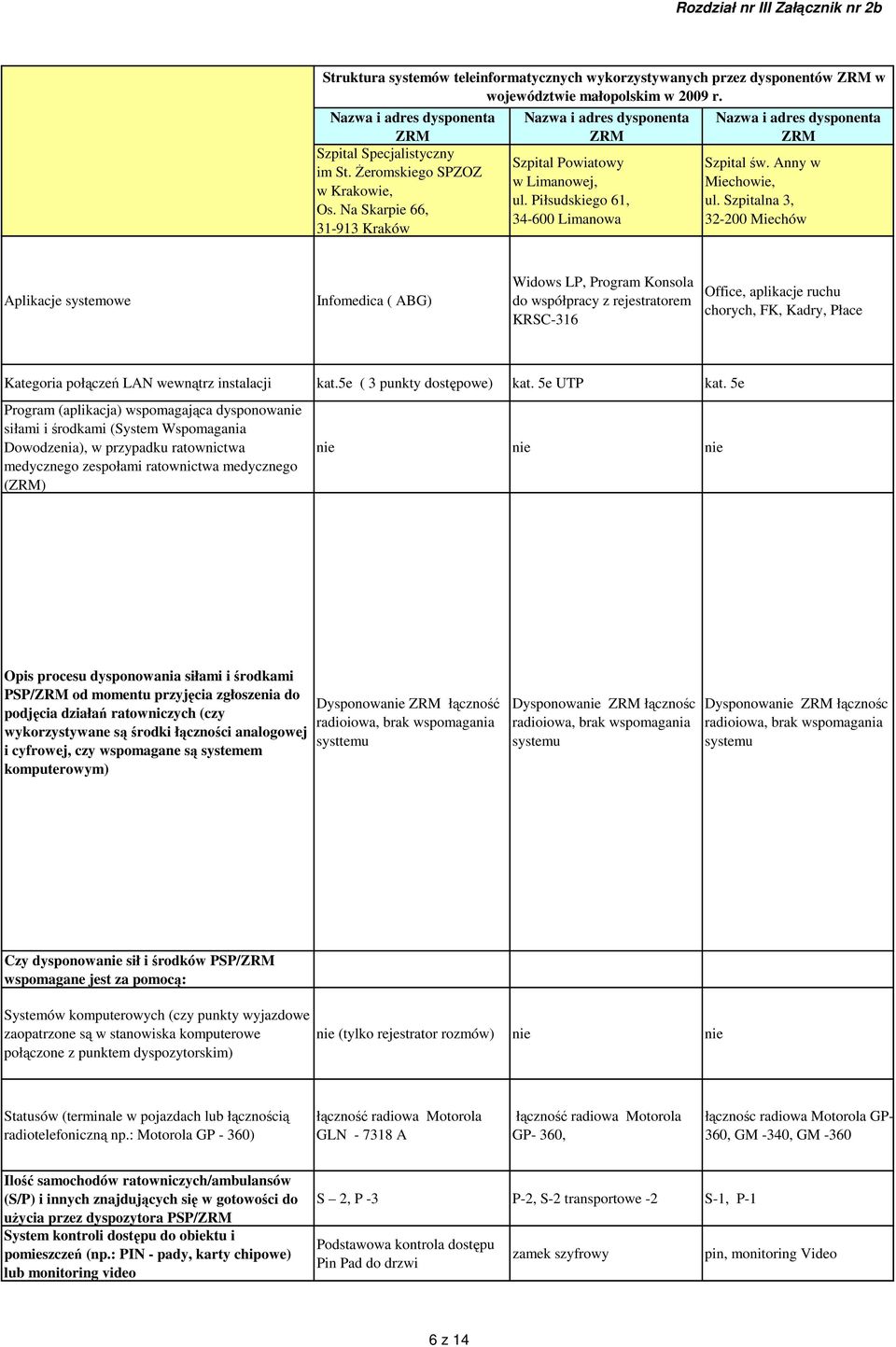 Szpitalna 3, 32-200 Miechów Aplikacje systemowe Infomedica ( ABG) Widows LP, Program Konsola do współpracy z rejestratorem KRSC-316 Office, aplikacje ruchu chorych, FK, Kadry, Płace Kategoria