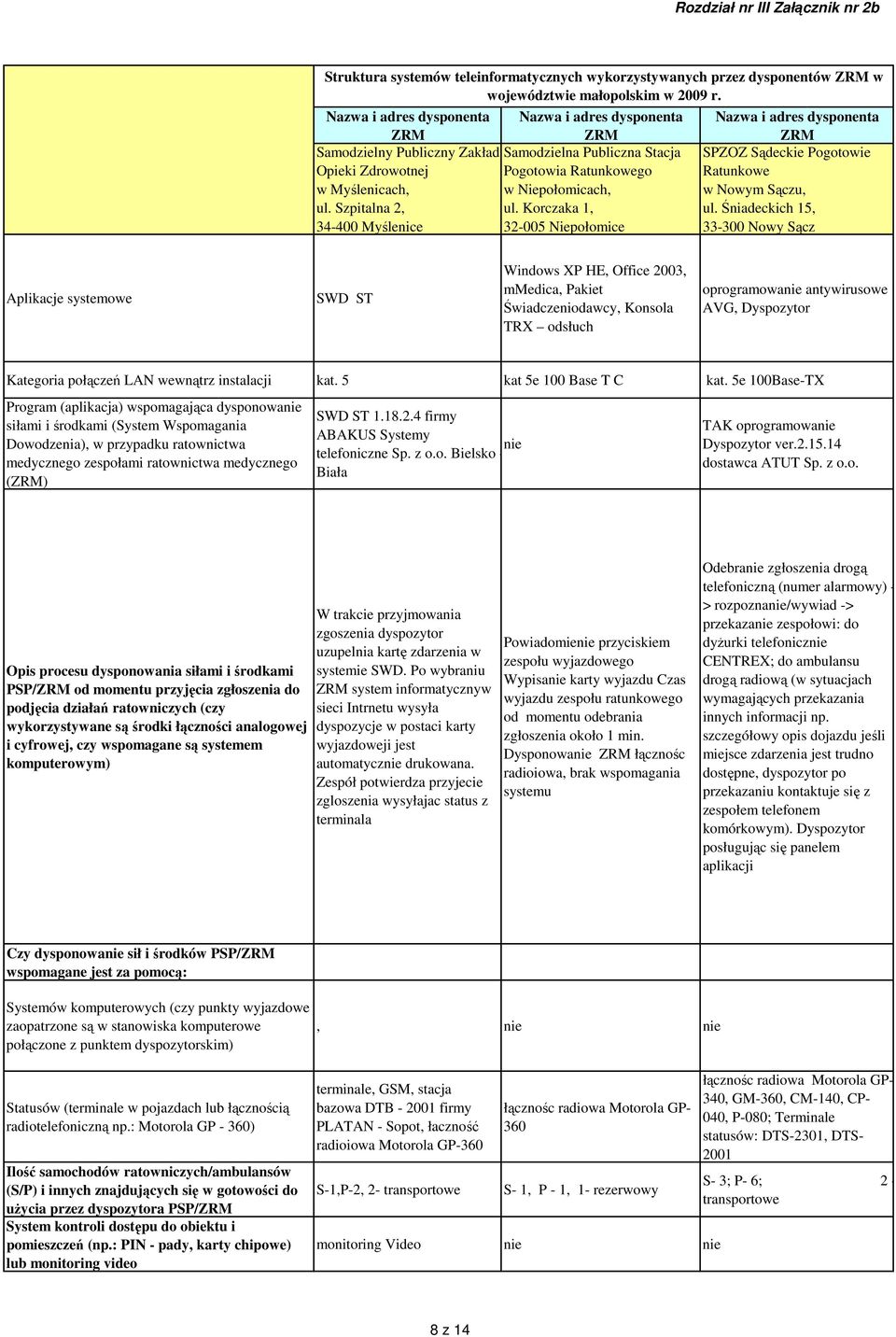 Śniadeckich 15, 33-300 Nowy Sącz Aplikacje systemowe SWD ST Windows XP HE, Office 2003, mmedica, Pakiet Świadczeniodawcy, Konsola TRX odsłuch oprogramowa antywirusowe AVG, Dyspozytor Kategoria