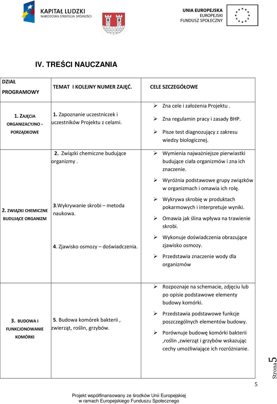 Pisze test diagnozujący z zakresu wiedzy biologicznej. Wymienia najważniejsze pierwiastki budujące ciała organizmów i zna ich znaczenie.