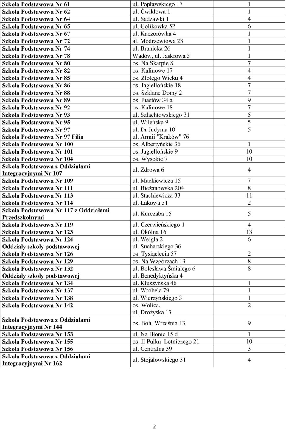 Na Skarpie 8 7 Szkoła Podstawowa Nr 8 os. Kalinowe 7 4 Szkoła Podstawowa Nr 85 os. Złotego Wieku 4 4 Szkoła Podstawowa Nr 86 os. Jagiellońskie 8 7 Szkoła Podstawowa Nr 88 os.