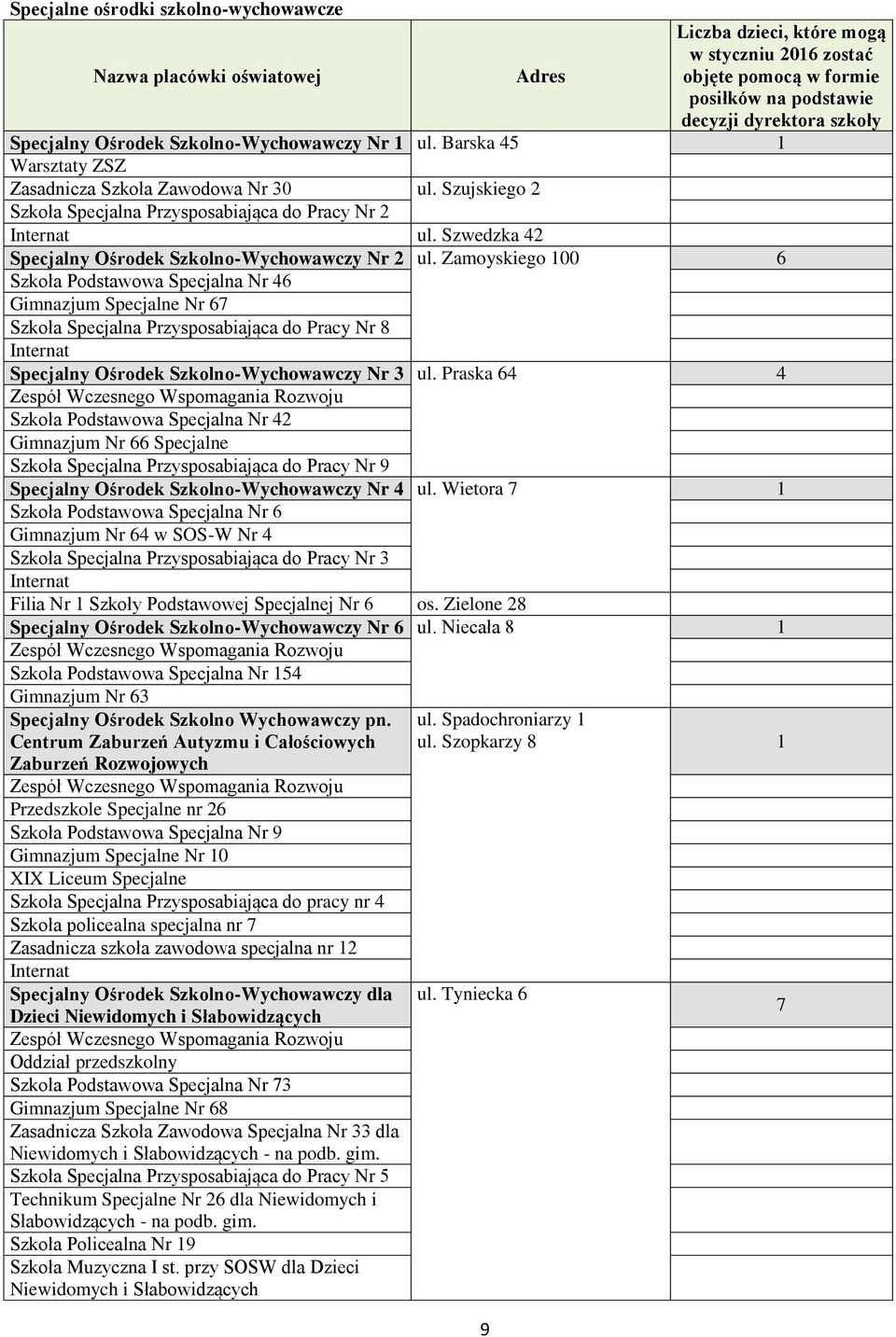 Zamoyskiego 00 6 Szkoła Podstawowa Specjalna Nr 46 Gimnazjum Specjalne Nr 67 Szkoła Specjalna Przysposabiająca do Pracy Nr 8 Internat Specjalny Ośrodek Szkolno-Wychowawczy Nr 3 ul.