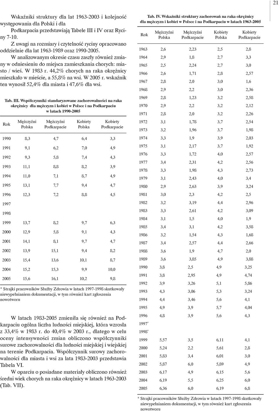 W 98 r.,% chorych na raka okrężnicy mieszkało w mieście, a,8% na wsi. W r. wskaźnik ten wynosił,% dla miasta i 7,% dla wsi. Tab. III.