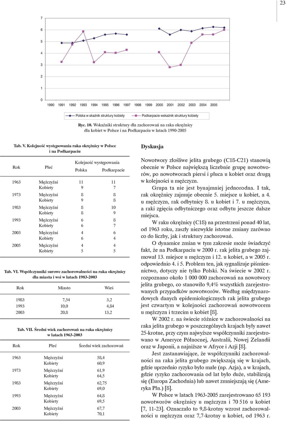 Kolejność występowania raka okrężnicy w Polsce i na Podkarpaciu Rok Płeć Kolejność występowania 9 9 7 97 8 8 9 8 98 8 8 9 99 8 7 Tab. VI.