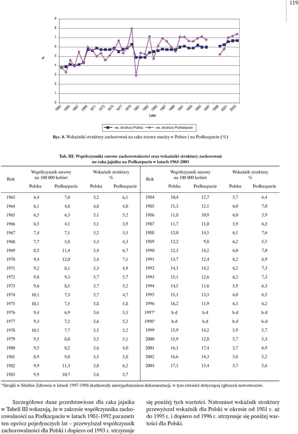 kobiet Wskaźnik struktury Polska Podkarpacie Polska Podkarpacie Polska Podkarpacie Polska Podkarpacie 6,4 7, 5,2 6,1 1964 6,1 4,8 4,8 4,8 6,5 6,3 5,1 5,2 1966 6,5 4,1 5,1 3,9 7,4 7,1 5,2 5,5 1968 7,7