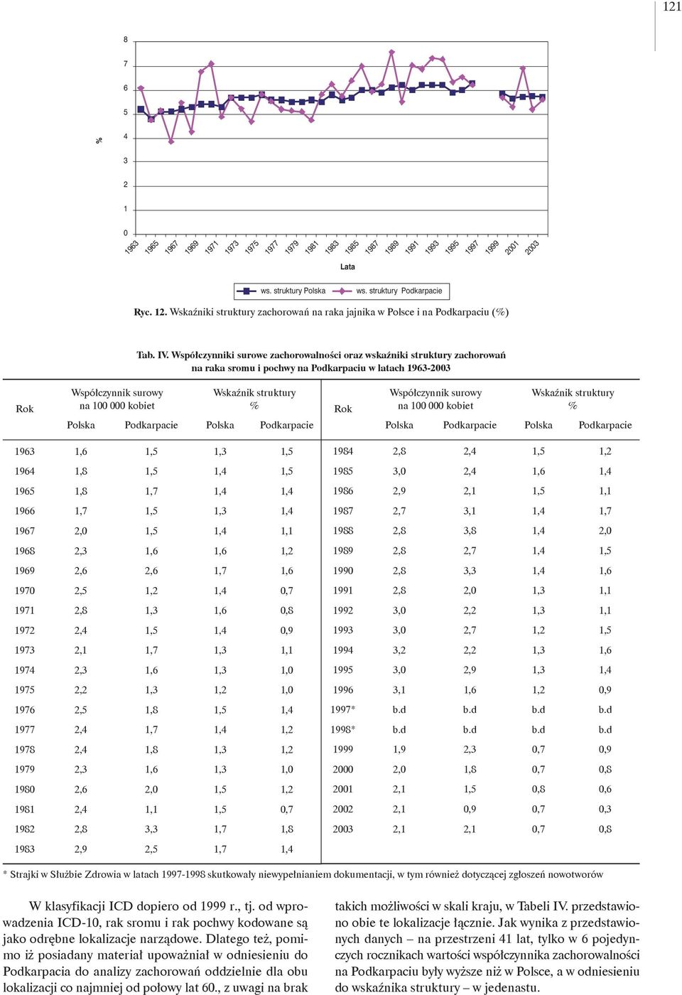 Polska Podkarpacie Rok Współczynnik surowy na 1 kobiet Wskaźnik struktury Polska Podkarpacie Polska Podkarpacie 1,6 1,5 1,3 1,5 1964 1,8 1,5 1,4 1,5 1,8 1,7 1,4 1,4 1966 1,7 1,5 1,3 1,4 2, 1,5 1,4
