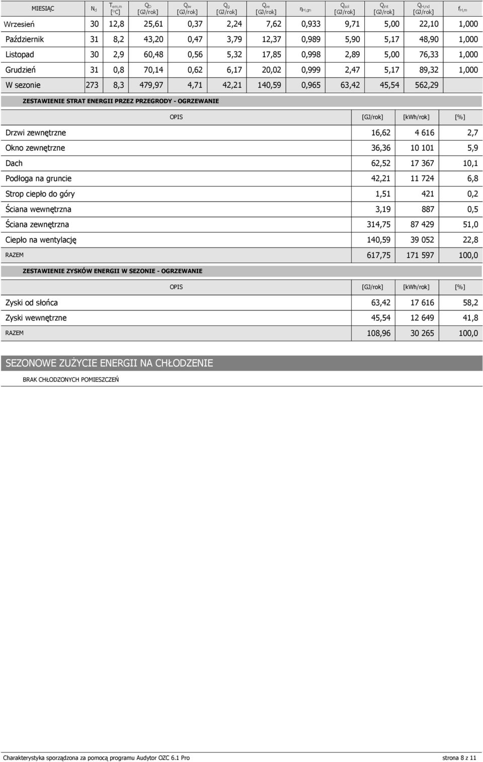 [%] Drzwi zewnętrzne 16,62 4 616 2,7 Okno zewnętrzne 36,36 10 101 5,9 Dach 62,52 17 367 10,1 Podłoga na gruncie 42,21 11 724 6,8 Strop ciepło do góry 1,51 421 0,2 Ściana wewnętrzna 3,19 887 0,5