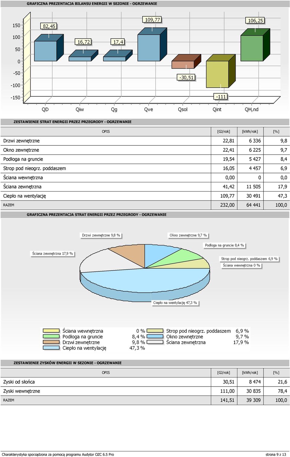 poddaszem 6,05 4 457 6,9 Ściana wewnętrzna 0 0 Ściana zewnętrzna 4,42 505 7,9 Ciepło na wentylację 09,77 30 49 47,3 RAZEM 232,00 64 44 0 GRAFICZNA REZENTACJA