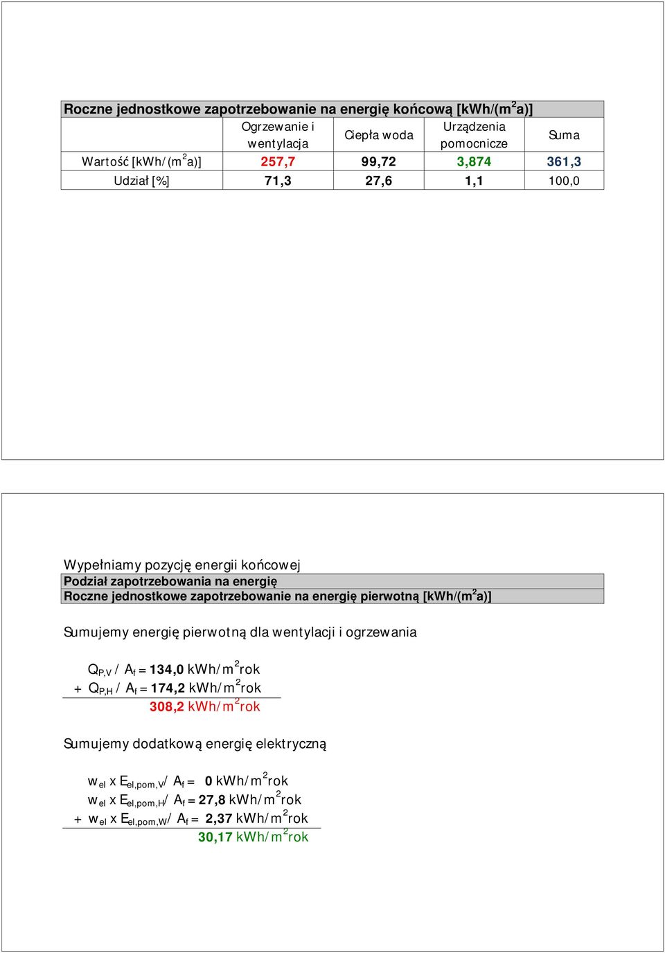 [kwh/(m 2 a)] Sumujemy energi pierwotn dla wentylacji i ogrzewania Q P,V / A f = 134,0 kwh/m 2 rok + Q P,H / A f = 174,2 kwh/m 2 rok 308,2 kwh/m 2 rok Sumujemy