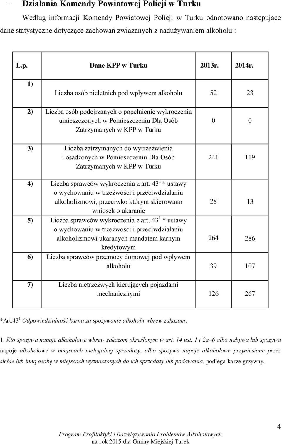 1) Liczba osób nieletnich pod wpływem alkoholu 52 23 2) Liczba osób podejrzanych o popełnienie wykroczenia umieszczonych w Pomieszczeniu Dla Osób Zatrzymanych w KPP w Turku 0 0 3) Liczba zatrzymanych
