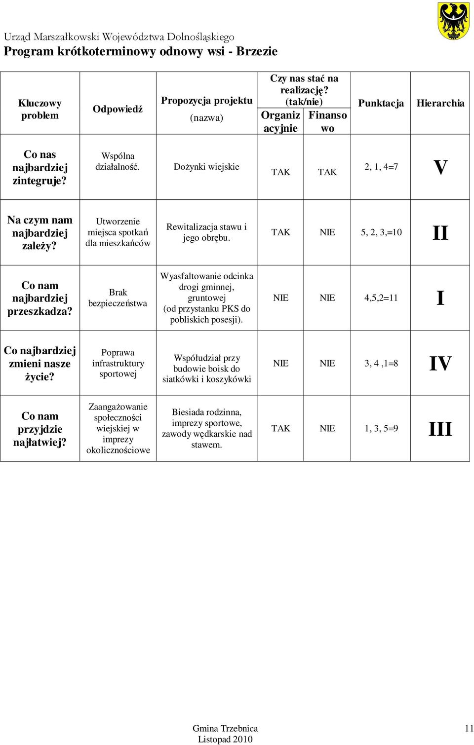 Utworzenie miejsca spotkań dla mieszkańców Rewitalizacja stawu i jego obrębu. TAK NIE 5, 2, 3,=10 II Co nam najbardziej przeszkadza?