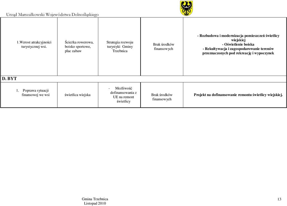 modernizacja pomieszczeń świetlicy wiejskiej - Oświetlenie boiska - Rekultywacja i zagospodarowanie terenów przeznaczonych pod