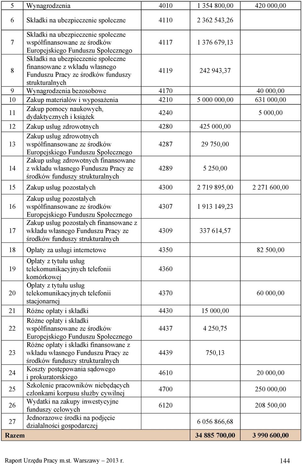 Zakup usług zdrowotnych 4287 29 750,00 Zakup usług zdrowotnych finansowane z wkładu własnego Funduszu ze 4289 5 250,00 15 Zakup usług pozostałych 4300 2 719 895,00 2 271 600,00 16 17 Zakup usług