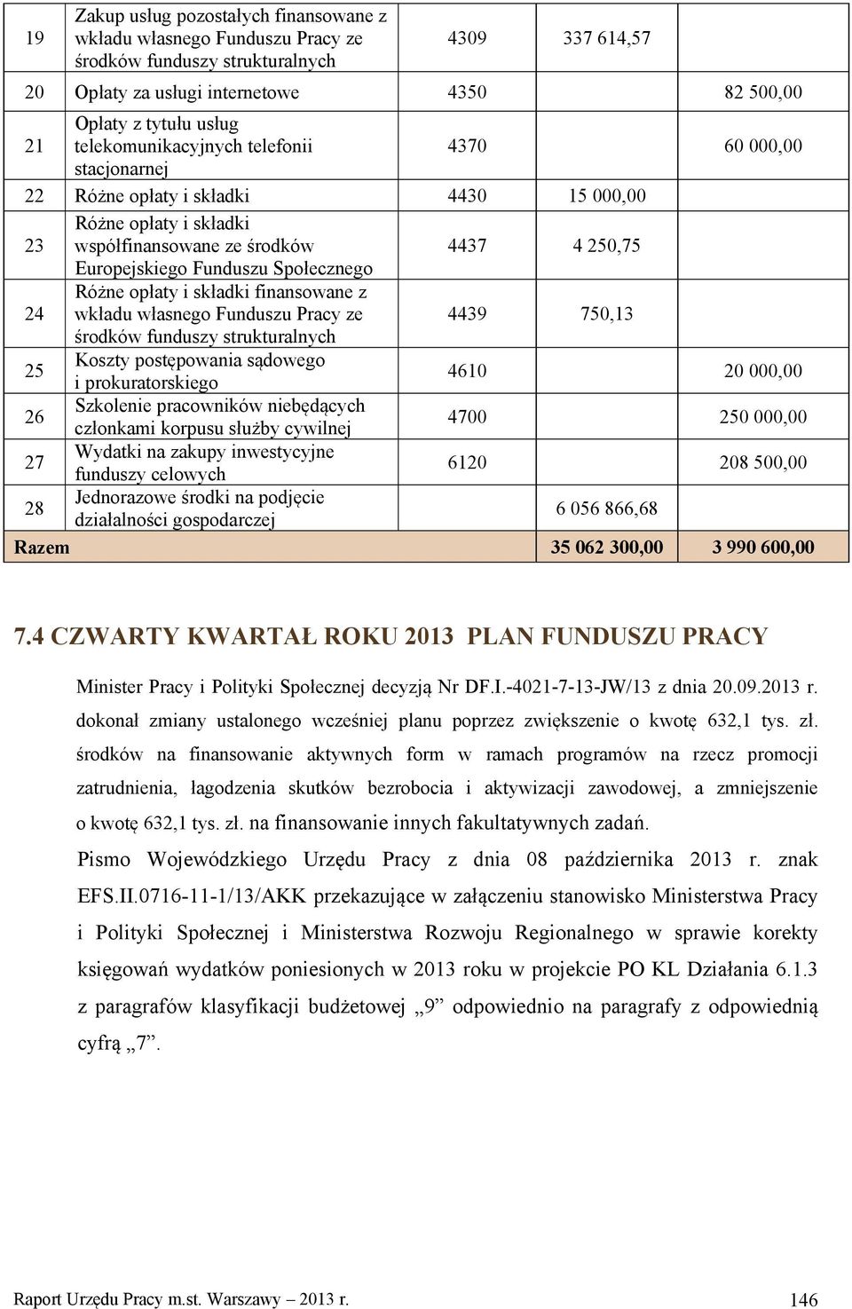 300,00 3 990 600,00 7.4 CZWARTY KWARTAŁ ROKU 2013 PLAN FUNDUSZU PRACY Minister i Polityki Społecznej decyzją Nr DF.I.-4021-7-13-JW/13 z dnia 20.09.2013 r.