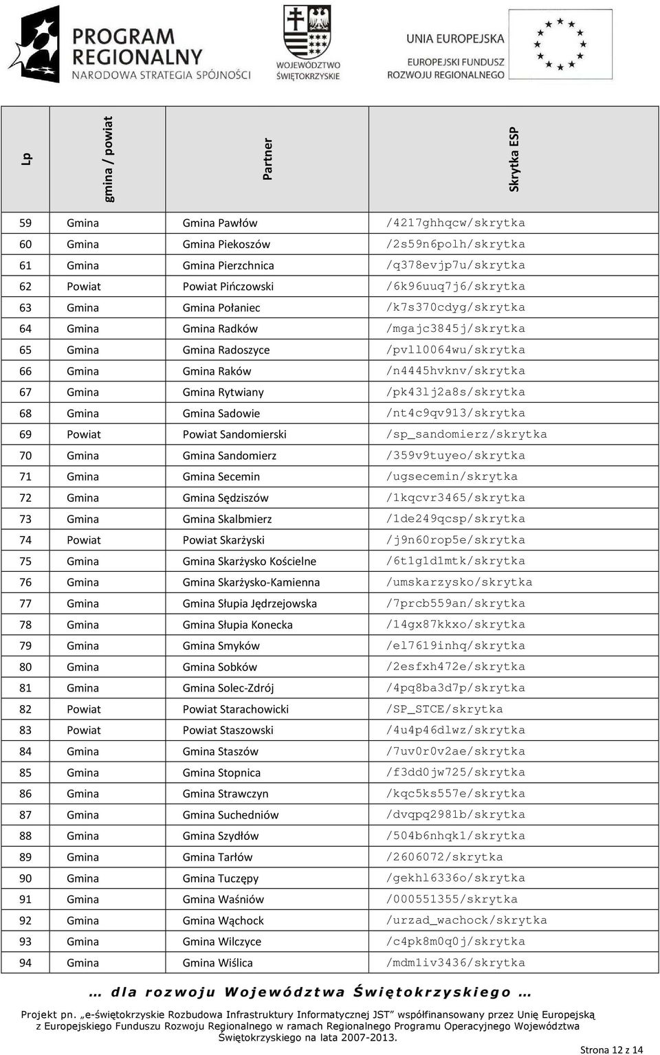Gmina Gmina Rytwiany /pk43lj2a8s/skrytka 68 Gmina Gmina Sadowie /nt4c9qv913/skrytka 69 Powiat Powiat Sandomierski /sp_sandomierz/skrytka 70 Gmina Gmina Sandomierz /359v9tuyeo/skrytka 71 Gmina Gmina