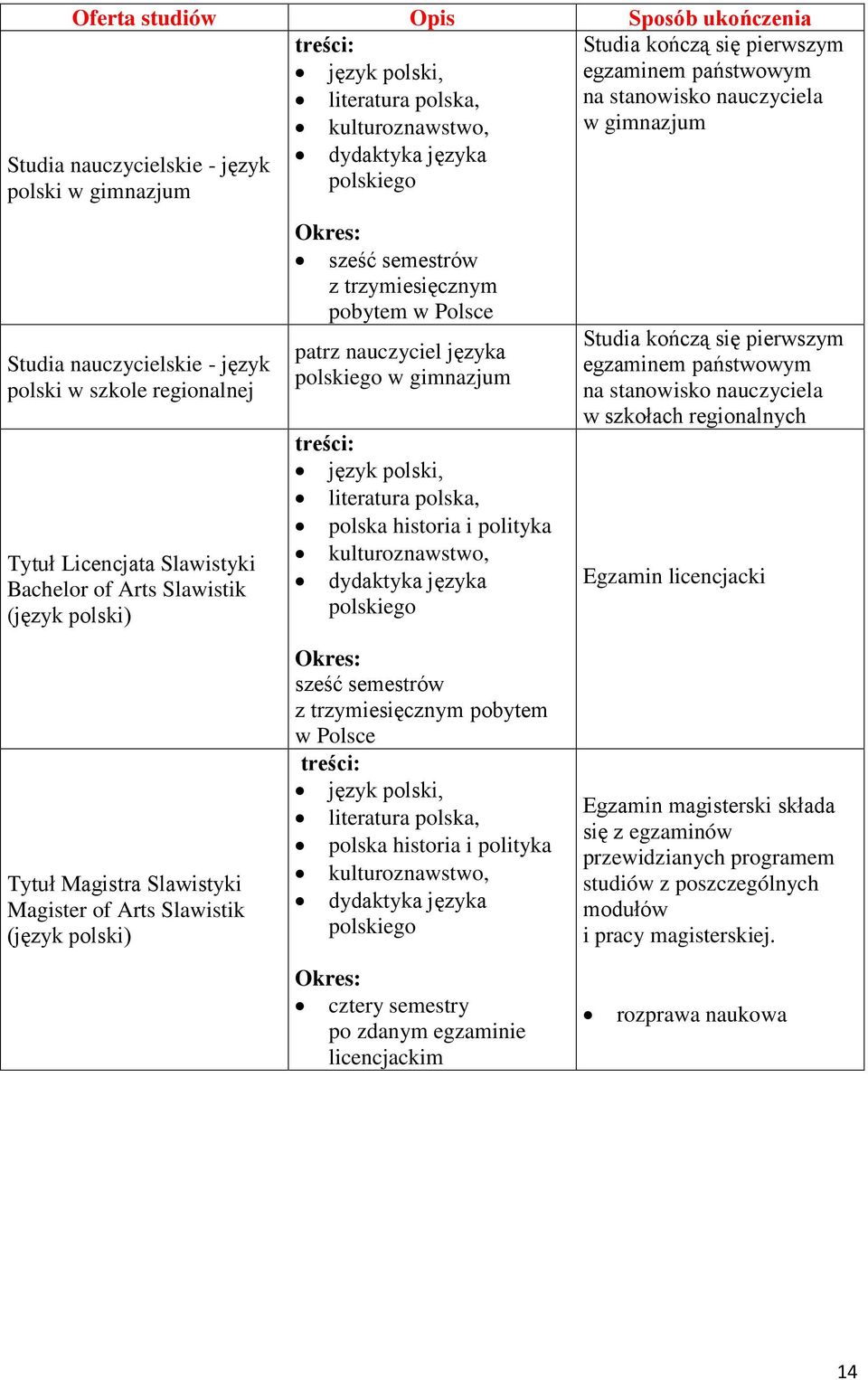 Okres: sześć semestrów z trzymiesięcznym pobytem w Polsce patrz nauczyciel języka polskiego w gimnazjum treści: język polski, literatura polska, polska historia i polityka kulturoznawstwo, dydaktyka
