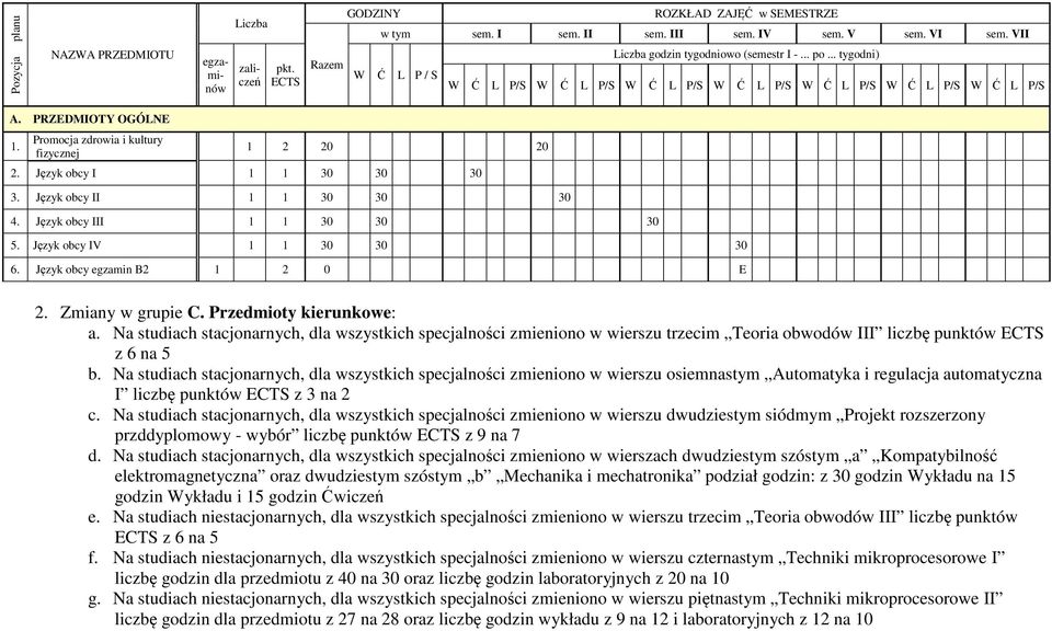 Na studiach stacjonarnych, dla wszystkich specjalności zmieniono w wierszu trzecim Teoria obwodów III liczbę punktów z 6 na 5 b.