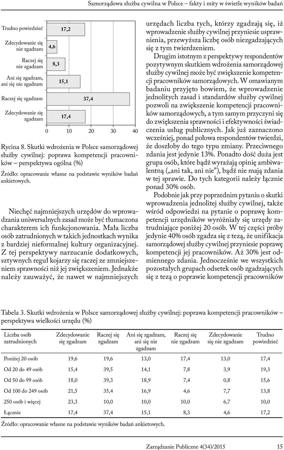 Skutki wdrożenia w Polsce samorządowej służby cywilnej: poprawa kompetencji pracowników perspektywa ogólna (%) Źródło: opracowanie własne na podstawie wyników badań ankietowych.
