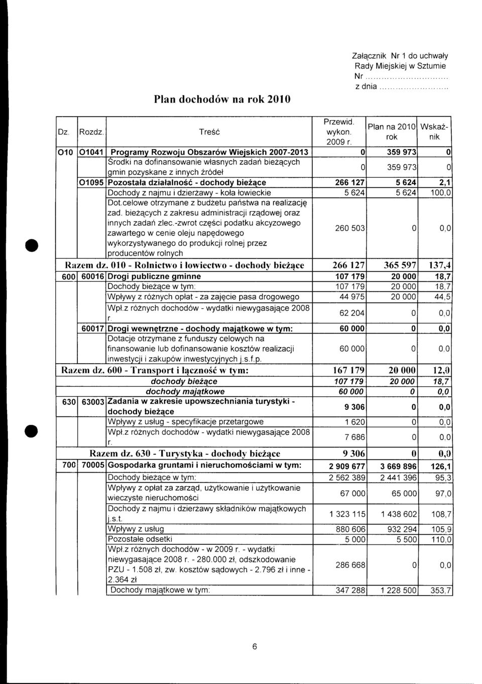 dzianaln56 - dchdv bie2ace 266 127 5 624 2,1 Dchdv z naimu i dzierzawv - kla lwieckie 5 624 5 624 100,0 Dt.celwe trzymane z budzetu panstwa na realizacjg zad.