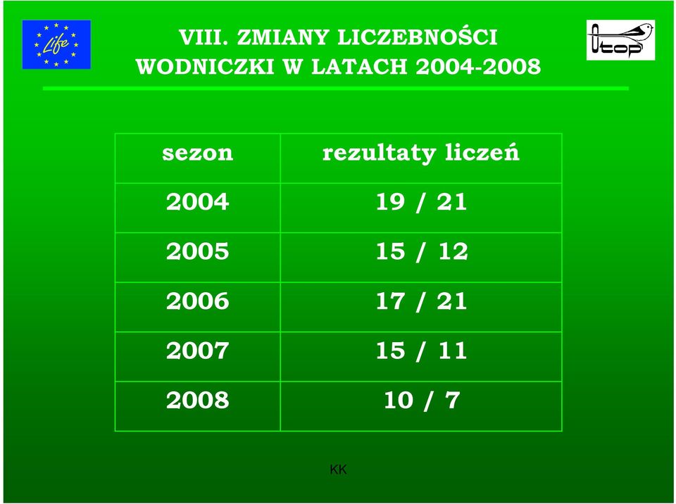 liczeń 2004 19 / 21 2005 15 / 12