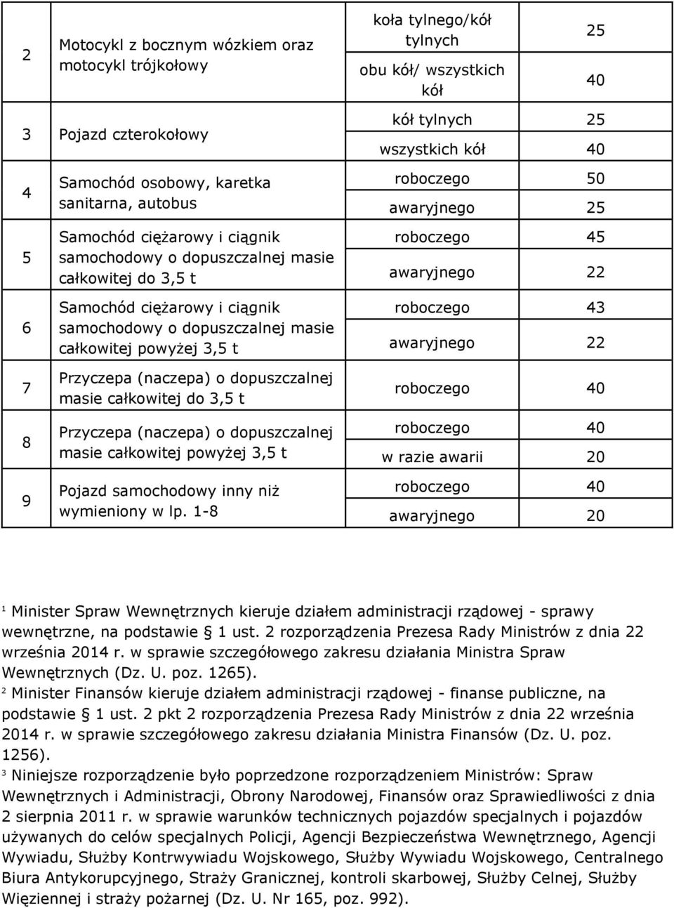 Przyczepa (naczepa) o dopuszczalnej masie całkowitej do 3,5 t Przyczepa (naczepa) o dopuszczalnej masie całkowitej powyżej 3,5 t Pojazd samochodowy inny niż wymieniony w lp.