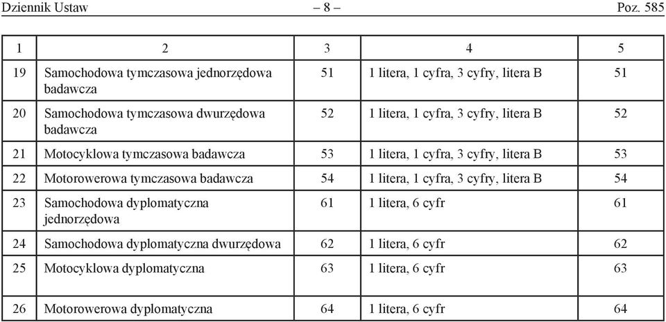 52 1 litera, 1 cyfra, 3 cyfry, litera B 52 21 Motocyklowa tymczasowa badawcza 53 1 litera, 1 cyfra, 3 cyfry, litera B 53 22 Motorowerowa tymczasowa