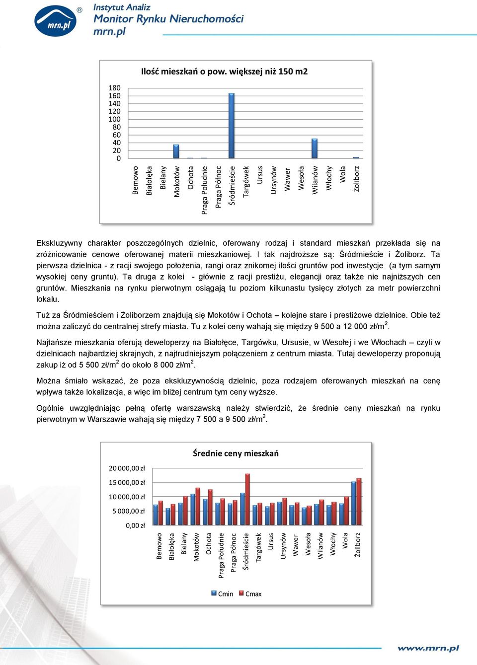 większej niż 15 m2 18 16 14 12 1 8 6 4 2 Ekskluzywny charakter poszczególnych dzielnic, oferowany rodzaj i standard mieszkań przekłada się na zróżnicowanie cenowe oferowanej materii mieszkaniowej.