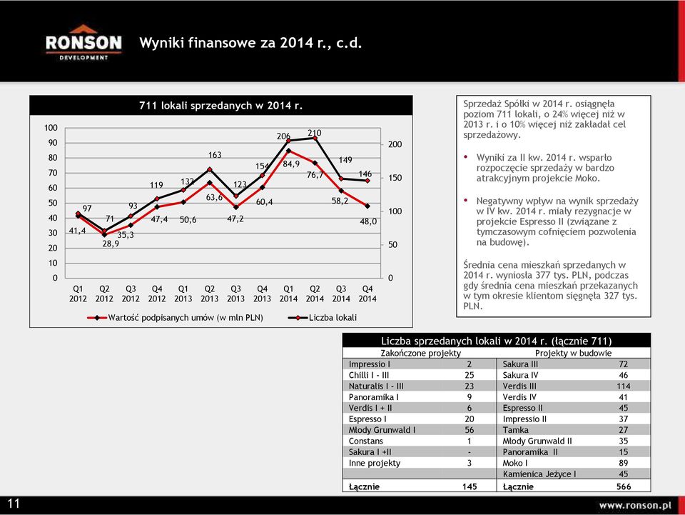 i o 10% więcej niŝ zakładał cel sprzedaŝowy. Wyniki za II kw. r. wsparło rozpoczęcie sprzedaŝy w bardzo atrakcyjnym projekcie Moko. Negatywny wpływ na wynik sprzedaŝy w IV kw. r. miały rezygnacje w projekcie Espresso II (związane z tymczasowym cofnięciem pozwolenia na budowę).