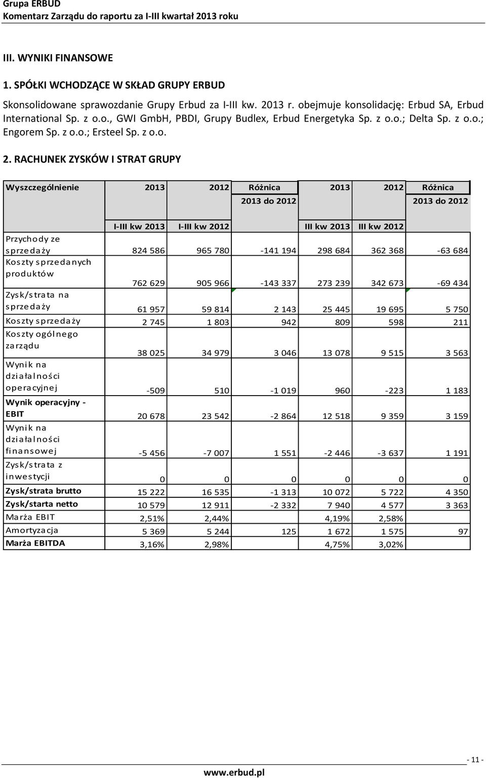RACHUNEK ZYSKÓW I STRAT GRUPY Wyszczególnienie Różnica do Różnica do I-III kw I-III kw III kw III kw Przychody ze s przeda ży 824 586 965 780-141 194 298 684 362 368-63 684 Koszty sprzedanych