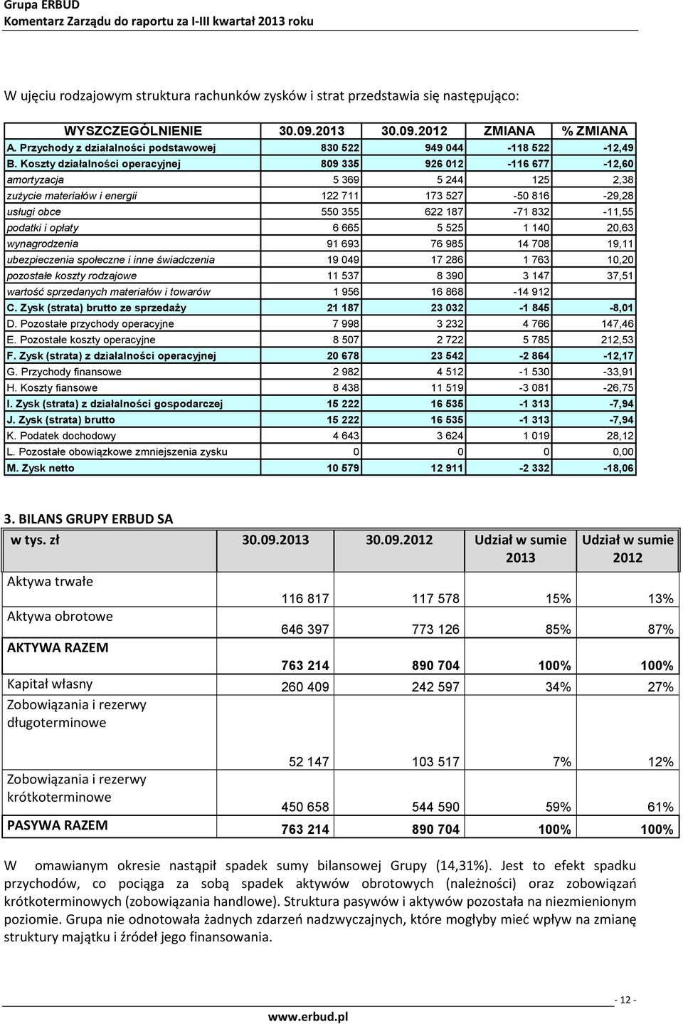 Koszty działalności operacyjnej 809 335 926 012-116 677-12,60 amortyzacja 5 369 5 244 125 2,38 zuŝycie materiałów i energii 122 711 173 527-50 816-29,28 usługi obce 550 355 622 187-71 832-11,55