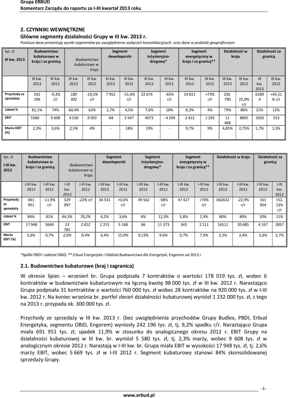 zł Budownictwo kubaturowe w kraju i za granicą Budownictwo kubaturowe w kraju Segment deweloperski Segment inżynieryjnodrogowy* Segment energetyczny w kraju i za granicą** Działalność w kraju