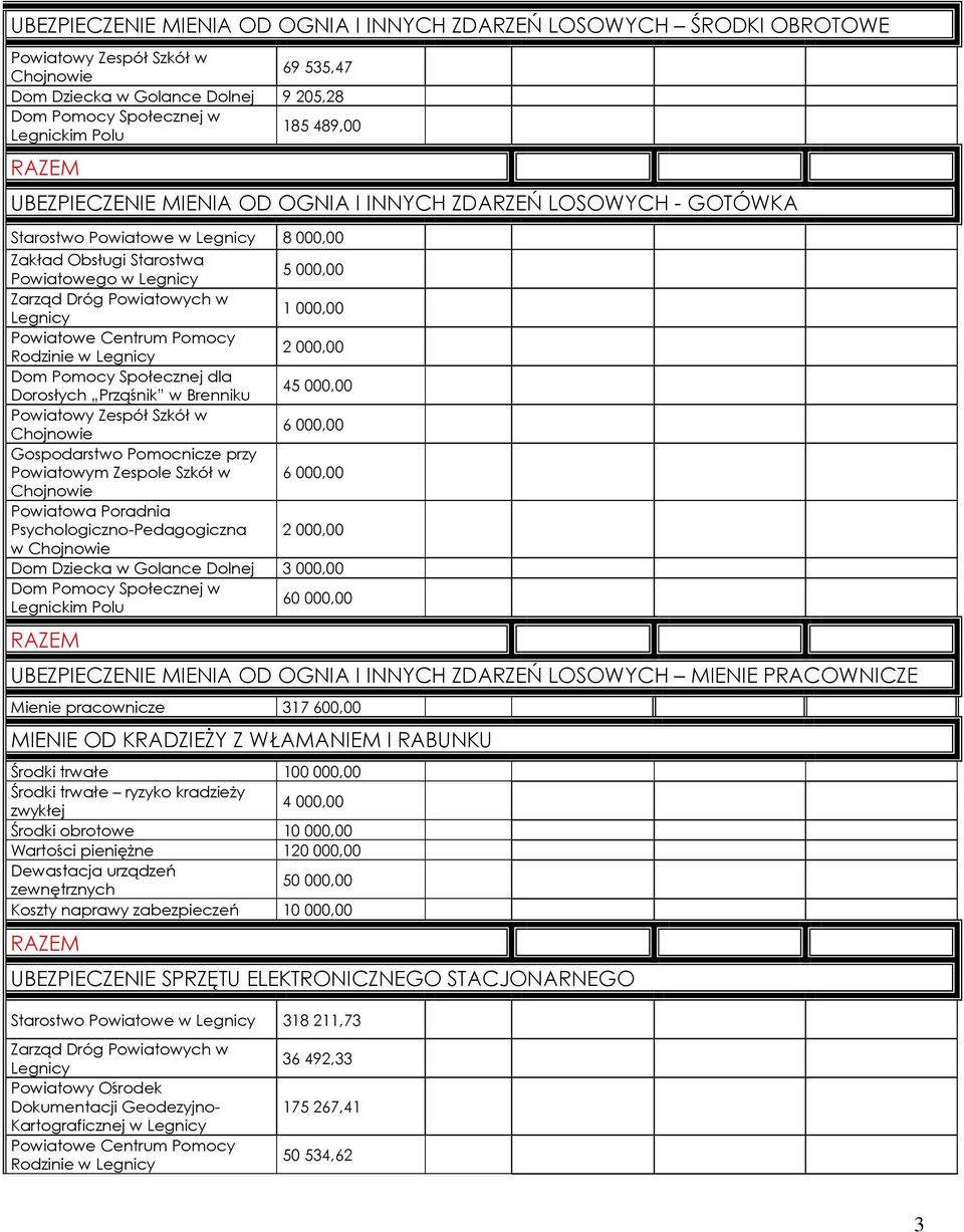 w Dom Dziecka w Golance Dolnej 3 000,00 60 000,00 UBEZPIECZENIE MIENIA OD OGNIA I INNYCH ZDARZEŃ LOSOWYCH MIENIE PRACOWNICZE Mienie pracownicze 317 600,00 MIENIE OD KRADZIEśY Z WŁAMANIEM I RABUNKU