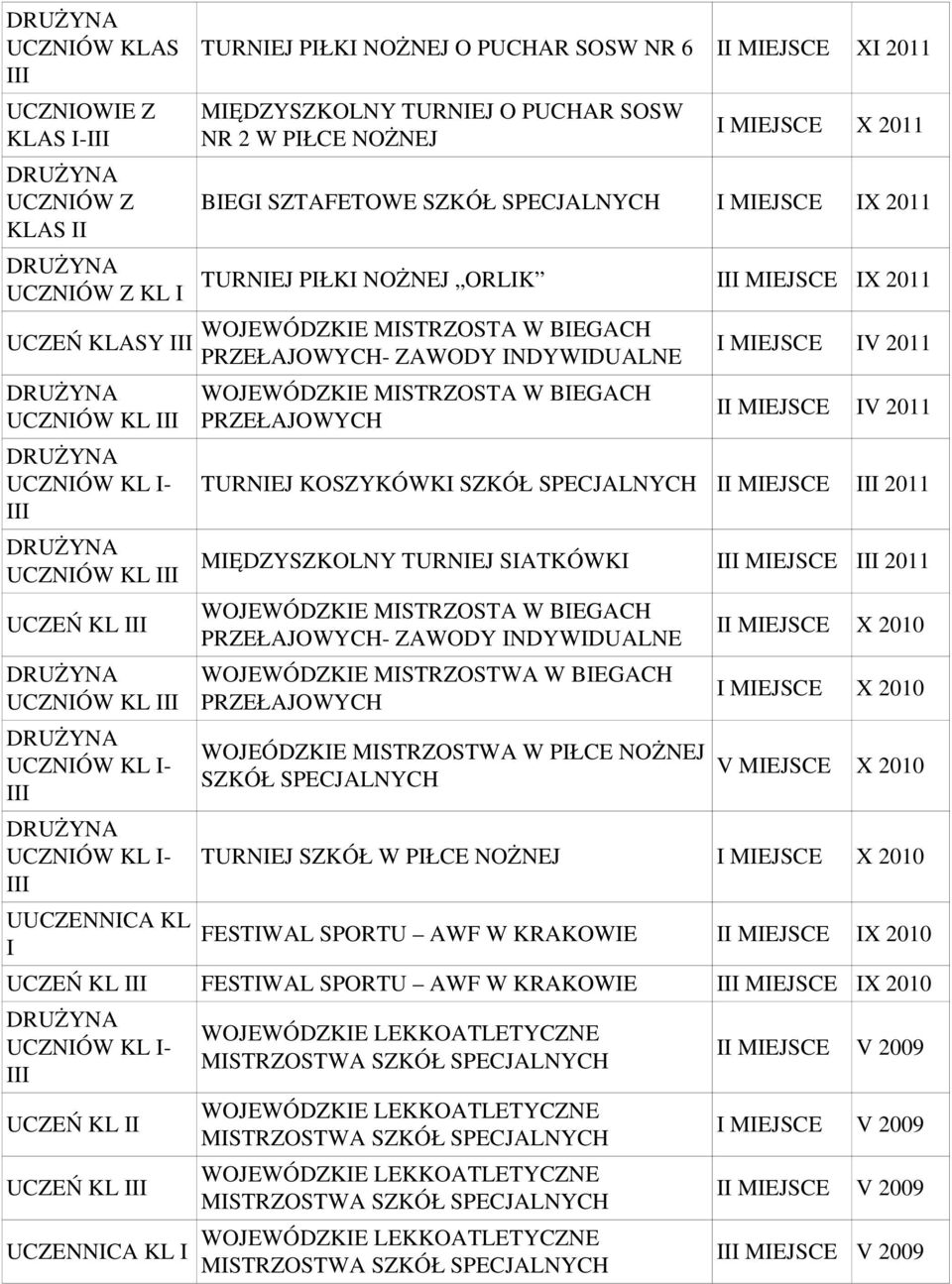 I MIEJSCE IV 2011 MIEJSCE IV 2011 TURNIEJ KOSZYKÓWKI SZKÓŁ SPECJALNYCH MIEJSCE 2011 MIĘDZYSZKOLNY TURNIEJ SIATKÓWKI MIEJSCE 2011 WOJEWÓDZKIE MISTRZOSTA W BIEGACH ZAWODY INDYWIDUALNE WOJEÓDZKIE