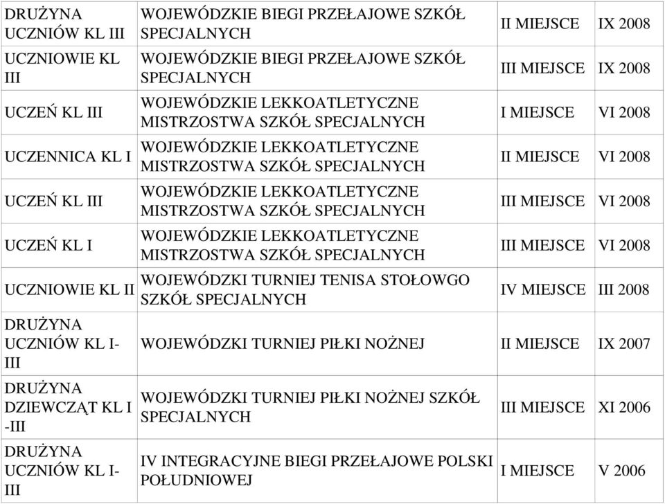 2008 I MIEJSCE VI 2008 MIEJSCE VI 2008 MIEJSCE VI 2008 MIEJSCE VI 2008 IV MIEJSCE 2008 WOJEWÓDZKI TURNIEJ PIŁKI NOŻNEJ MIEJSCE IX