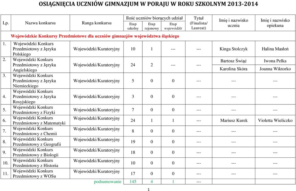 Przedmiotowy z Języka Polskiego 2. Przedmiotowy z Języka Angielskiego 3. Przedmiotowy z Języka Niemieckiego 4. Przedmiotowy z Języka Rosyjskiego 5. Przedmiotowy z Fizyki 6.