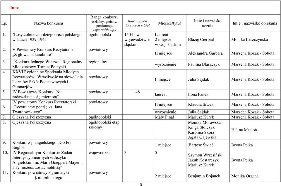 śląskim Imię i nazwisko ucznia Błażej Cierpiał Imię i nazwisko opiekuna Monika Leszczyńska II miejsce Aleksandra Gurbała Marzena Kozak - Sobota 3.