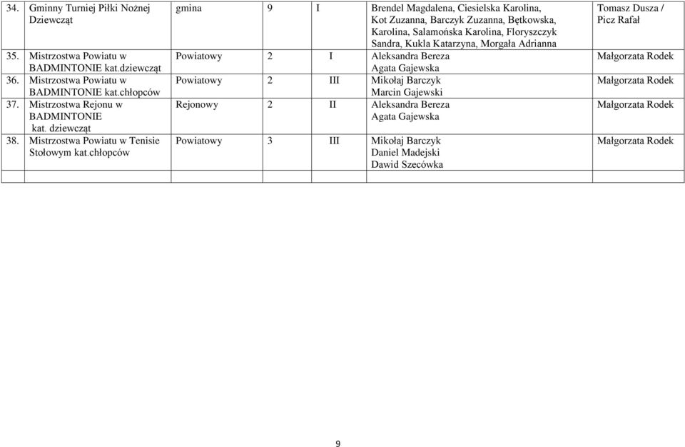 chłopców gmina 9 I Brendel Magdalena, Ciesielska Karolina, Kot Zuzanna, Barczyk Zuzanna, Bętkowska, Karolina, Salamońska Karolina, Floryszczyk