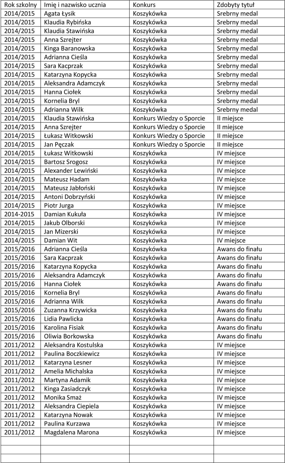 Koszykówka Srebrny medal 2014/2015 Katarzyna Kopycka Koszykówka Srebrny medal 2014/2015 Aleksandra Adamczyk Koszykówka Srebrny medal 2014/2015 Hanna Ciołek Koszykówka Srebrny medal 2014/2015 Kornelia